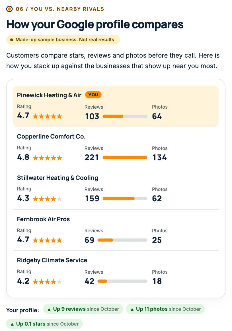 Sample report: stars, reviews and photos for the business and 4 nearby rivals.