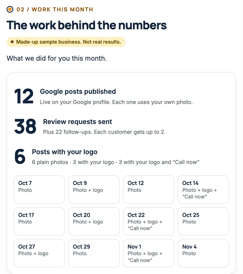 Sample report: 12 Google posts and 38 review requests in one month, with post dates.